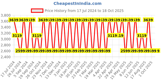 tatacliq.com Elora Green & Blue Woven Saree With Unstitched Blouse elora Price History Graph from 17 Jul 2024 to 18 Oct 2025