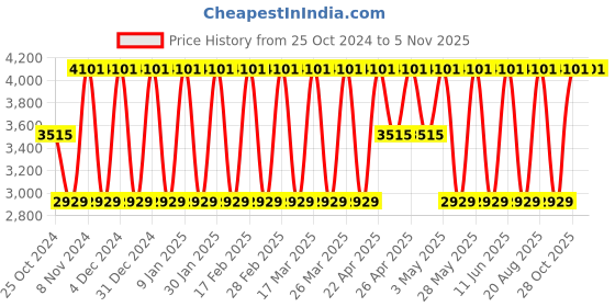 tatacliq.com Elora Green & Maroon Silk Woven Saree With Unstitched Blouse elora Price History Graph from 25 Oct 2024 to 2 Nov 2025
