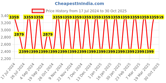 tatacliq.com Elora Green & Pink Floral Print Saree With Unstitched Blouse elora Price History Graph from 17 Jul 2024 to 29 Oct 2025