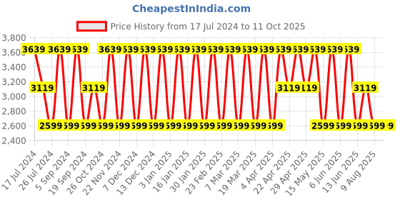 tatacliq.com Elora Green & Pink Printed Saree With Unstitched Blouse elora Price History Graph from 17 Jul 2024 to 10 Oct 2025
