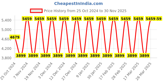 tatacliq.com Elora Green & Pink Woven Saree With Unstitched Blouse elora Price History Graph from 25 Oct 2024 to 30 Nov 2025