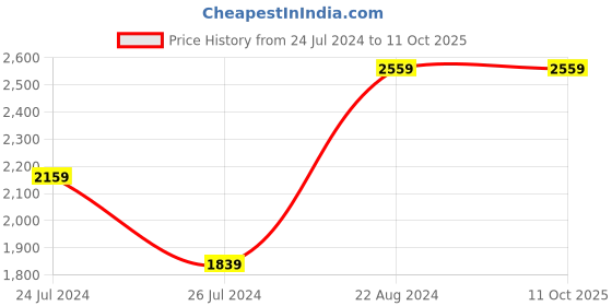 tatacliq.com Elora Green & Red Silk Printed Saree With Unstitched Blouse elora Price History Graph from 24 Jul 2024 to 11 Oct 2025