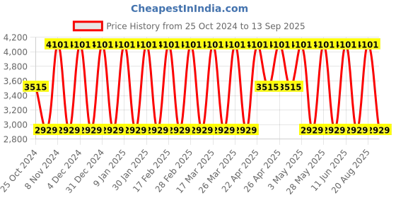 tatacliq.com Elora Green & Red Silk Woven Saree With Unstitched Blouse elora Price History Graph from 25 Oct 2024 to 13 Sep 2025