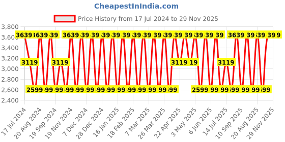 tatacliq.com Elora Green & Red Woven Saree With Unstitched Blouse elora Price History Graph from 17 Jul 2024 to 29 Nov 2025