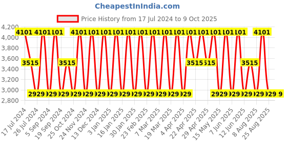 tatacliq.com Elora Green & Red Woven Saree With Unstitched Blouse elora Price History Graph from 17 Jul 2024 to 9 Oct 2025