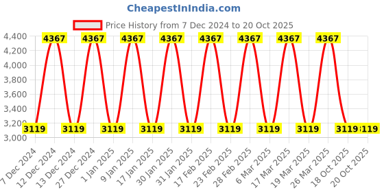 tatacliq.com Elora Green Chiffon Woven Design Saree elora Price History Graph from 7 Dec 2024 to 19 Oct 2025