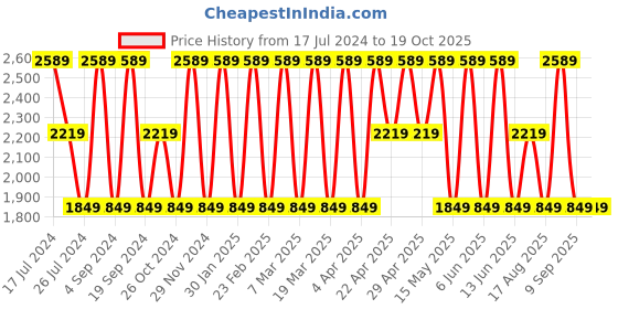 tatacliq.com Elora Green Cotton Embroidered Saree With Blouse elora Price History Graph from 17 Jul 2024 to 19 Oct 2025