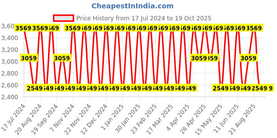 tatacliq.com Elora Green Cotton Silk Woven Saree With Unstitched Blouse elora Price History Graph from 17 Jul 2024 to 18 Oct 2025