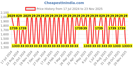 tatacliq.com Elora Green Linen Saree With Unstitched Blouse elora Price History Graph from 17 Jul 2024 to 22 Nov 2025