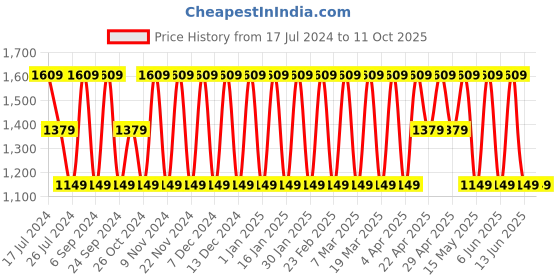 tatacliq.com Elora Green Linen Saree With Unstitched Blouse elora Price History Graph from 17 Jul 2024 to 11 Oct 2025
