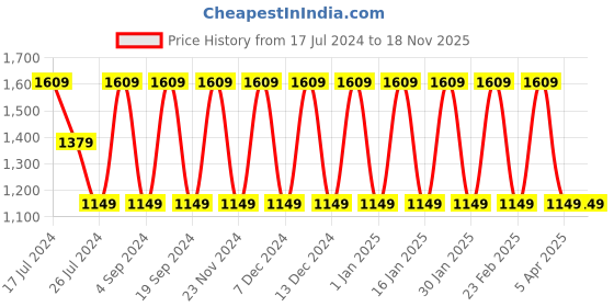 tatacliq.com Elora Green Linen Saree With Unstitched Blouse elora Price History Graph from 17 Jul 2024 to 18 Nov 2025