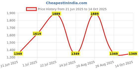 tatacliq.com Elora Green Linen Saree with Unstitched Blouse elora Price History Graph from 21 Jun 2025 to 13 Oct 2025