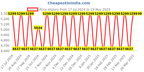 tatacliq.com Elora Green Linen Woven Saree With Unstitched Blouse elora Price History Graph from 17 Jul 2024 to 17 Nov 2025