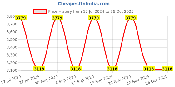 tatacliq.com Elora Green Linen Woven Saree With Unstitched Blouse elora Price History Graph from 17 Jul 2024 to 24 Oct 2025