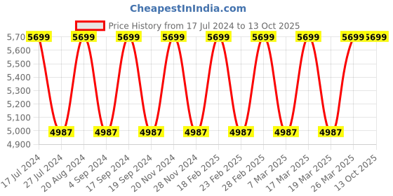 tatacliq.com Elora Green Linen Woven Saree With Unstitched Blouse elora Price History Graph from 17 Jul 2024 to 13 Oct 2025