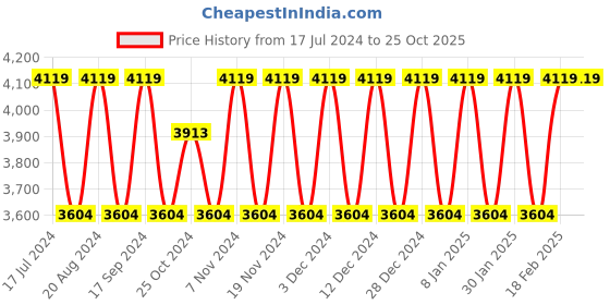 tatacliq.com Elora Green Linen Woven Saree With Unstitched Blouse elora Price History Graph from 17 Jul 2024 to 25 Oct 2025