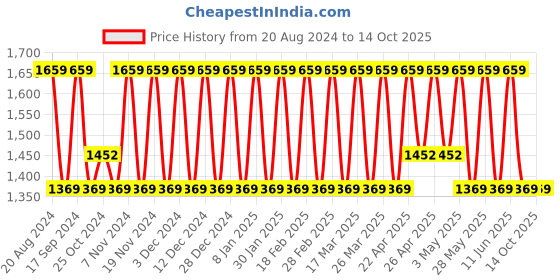 tatacliq.com Elora Green Linen Woven Saree With Unstitched Blouse elora Price History Graph from 20 Aug 2024 to 13 Oct 2025