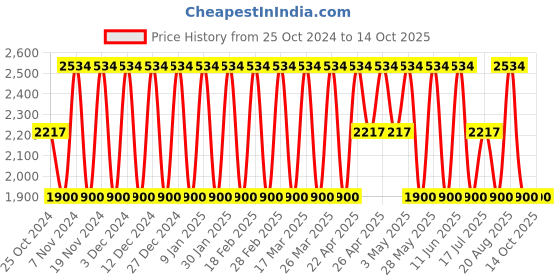 tatacliq.com Elora Green Linen Woven Saree With Unstitched Blouse elora Price History Graph from 25 Oct 2024 to 14 Oct 2025