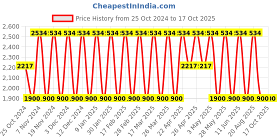 tatacliq.com Elora Green Linen Woven Saree With Unstitched Blouse elora Price History Graph from 25 Oct 2024 to 16 Oct 2025