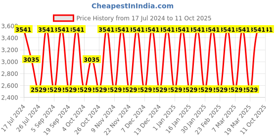 tatacliq.com Elora Green Printed Saree With Unstitched Blouse elora Price History Graph from 17 Jul 2024 to 10 Oct 2025