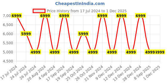 tatacliq.com Elora Green Printed Saree With Unstitched Blouse elora Price History Graph from 17 Jul 2024 to 30 Nov 2025