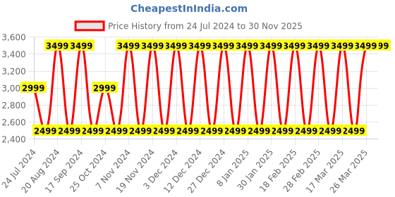 tatacliq.com Elora Green Printed Saree With Unstitched Blouse elora Price History Graph from 24 Jul 2024 to 29 Nov 2025