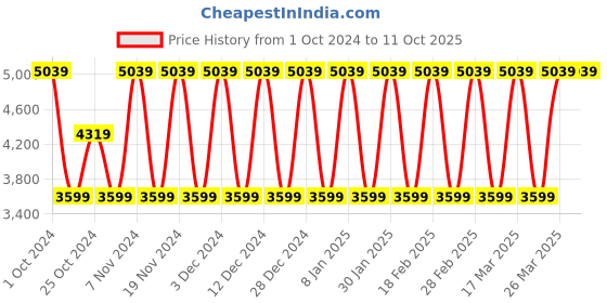 tatacliq.com Elora Green Printed Saree With Unstitched Blouse elora Price History Graph from 1 Oct 2024 to 11 Oct 2025