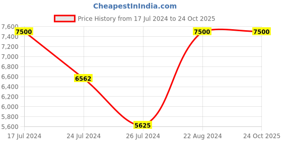 tatacliq.com Elora Green Silk Floral Print Saree With Unstitched Blouse elora Price History Graph from 17 Jul 2024 to 23 Oct 2025