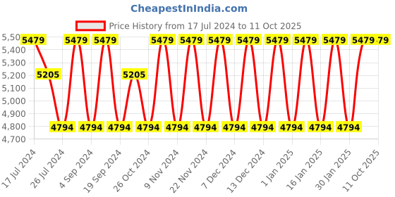 tatacliq.com Elora Green Silk Printed Saree With Unstitched Blouse elora Price History Graph from 17 Jul 2024 to 11 Oct 2025