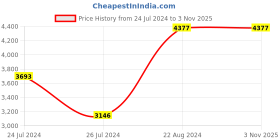 tatacliq.com Elora Green Silk Printed Saree With Unstitched Blouse elora Price History Graph from 24 Jul 2024 to 2 Nov 2025