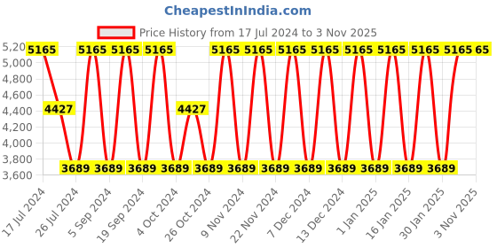 tatacliq.com Elora Green Silk Woven Saree With Unstitched Blouse elora Price History Graph from 17 Jul 2024 to 2 Nov 2025