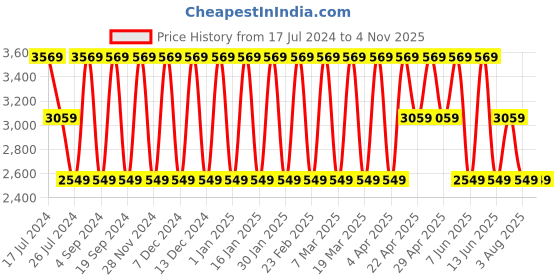 tatacliq.com Elora Green Silk Woven Saree With Unstitched Blouse elora Price History Graph from 17 Jul 2024 to 4 Nov 2025