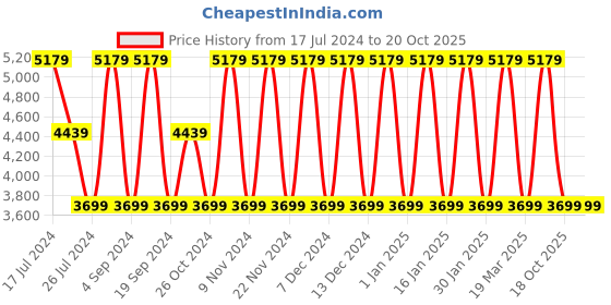 tatacliq.com Elora Green Silk Woven Saree With Unstitched Blouse elora Price History Graph from 17 Jul 2024 to 20 Oct 2025