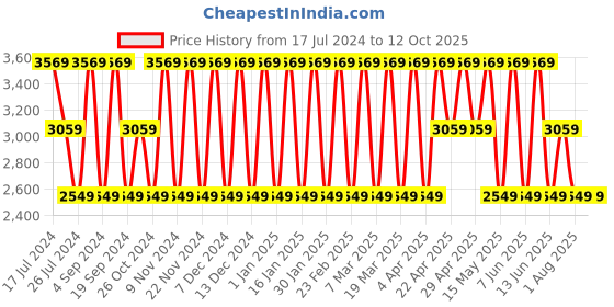tatacliq.com Elora Green Silk Woven Saree With Unstitched Blouse elora Price History Graph from 17 Jul 2024 to 11 Oct 2025