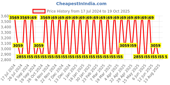 tatacliq.com Elora Green Silk Woven Saree With Unstitched Blouse elora Price History Graph from 17 Jul 2024 to 19 Oct 2025