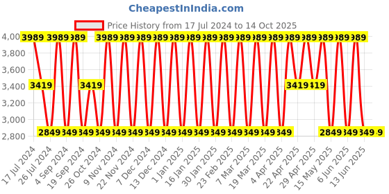 tatacliq.com Elora Green Silk Woven Saree With Unstitched Blouse elora Price History Graph from 17 Jul 2024 to 14 Oct 2025
