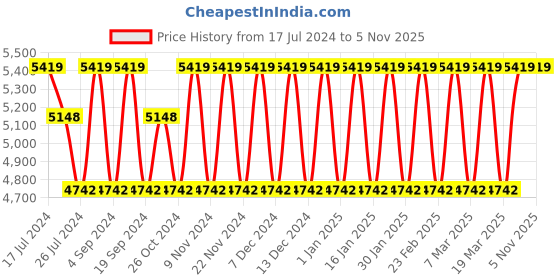 tatacliq.com Elora Green Silk Woven Saree With Unstitched Blouse elora Price History Graph from 17 Jul 2024 to 5 Nov 2025