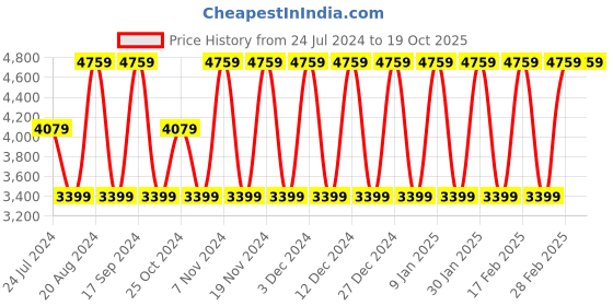 tatacliq.com Elora Green Silk Woven Saree With Unstitched Blouse elora Price History Graph from 24 Jul 2024 to 18 Oct 2025