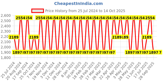 tatacliq.com Elora Green Silk Woven Saree With Unstitched Blouse elora Price History Graph from 25 Jul 2024 to 13 Oct 2025