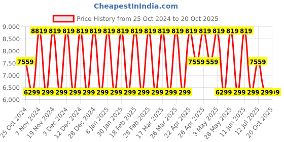 tatacliq.com Elora Green Silk Woven Saree With Unstitched Blouse elora Price History Graph from 25 Oct 2024 to 20 Oct 2025