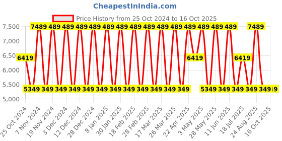 tatacliq.com Elora Green Silk Woven Saree With Unstitched Blouse elora Price History Graph from 25 Oct 2024 to 15 Oct 2025