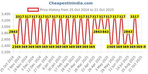 tatacliq.com Elora Green Silk Woven Saree With Unstitched Blouse elora Price History Graph from 25 Oct 2024 to 20 Oct 2025