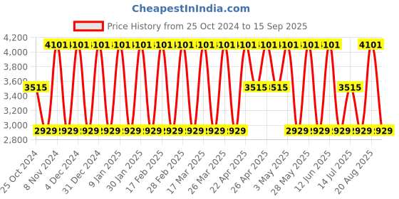 tatacliq.com Elora Green Silk Woven Saree With Unstitched Blouse elora Price History Graph from 25 Oct 2024 to 15 Sep 2025