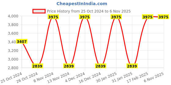 tatacliq.com Elora Green Silk Woven Saree With Unstitched Blouse elora Price History Graph from 25 Oct 2024 to 5 Nov 2025