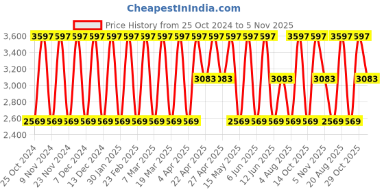 tatacliq.com Elora Green Silk Woven Saree With Unstitched Blouse elora Price History Graph from 25 Oct 2024 to 5 Nov 2025
