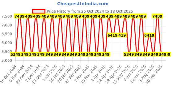 tatacliq.com Elora Green Silk Woven Saree With Unstitched Blouse elora Price History Graph from 26 Oct 2024 to 18 Oct 2025