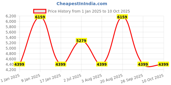tatacliq.com Elora Green Soft Georgette Butta Weaving Banarasi Saree With Unstitched Blouse elora Price History Graph from 1 Jan 2025 to 10 Oct 2025
