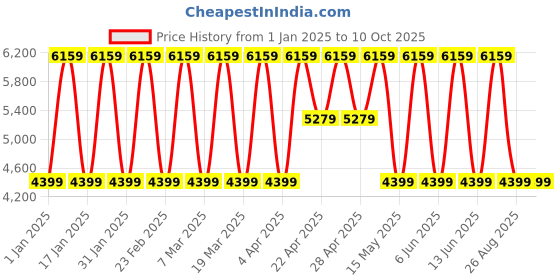 tatacliq.com Elora Green Soft Silk Butta & Pashmina Printed Saree With Unstitched Blouse elora Price History Graph from 1 Jan 2025 to 10 Oct 2025