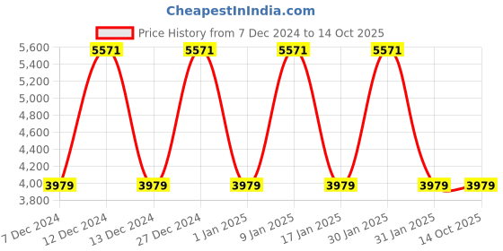 tatacliq.com Elora Green Soft Silk Woven Design Saree elora Price History Graph from 7 Dec 2024 to 14 Oct 2025