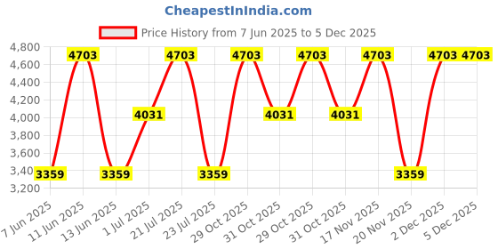 tatacliq.com Elora Green Woven Saree elora Price History Graph from 7 Jun 2025 to 5 Dec 2025